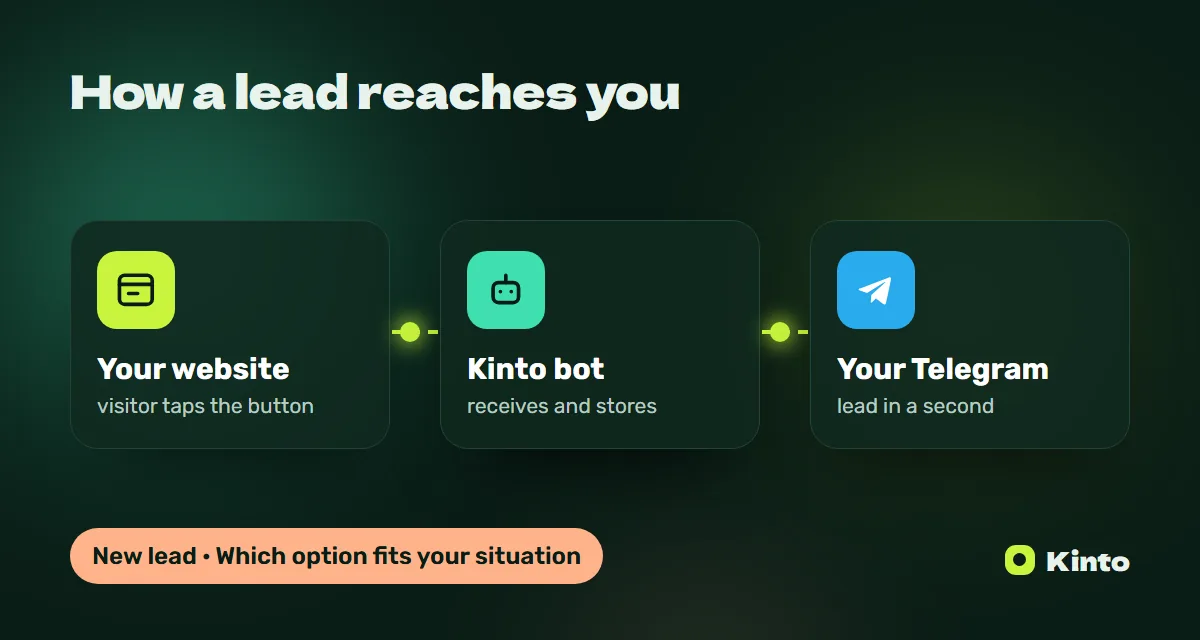 Diagram: a website lead goes through the Kinto bot to Telegram