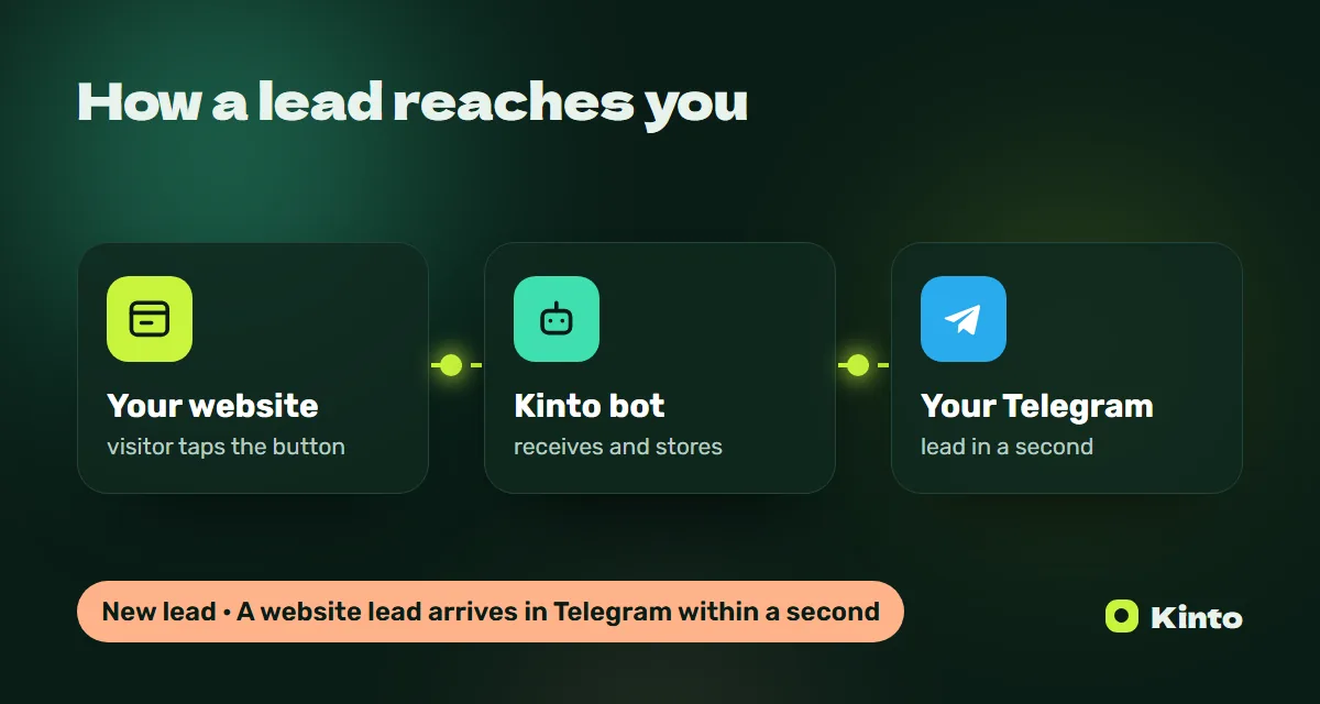 Diagram: a website lead goes through the Kinto bot to Telegram