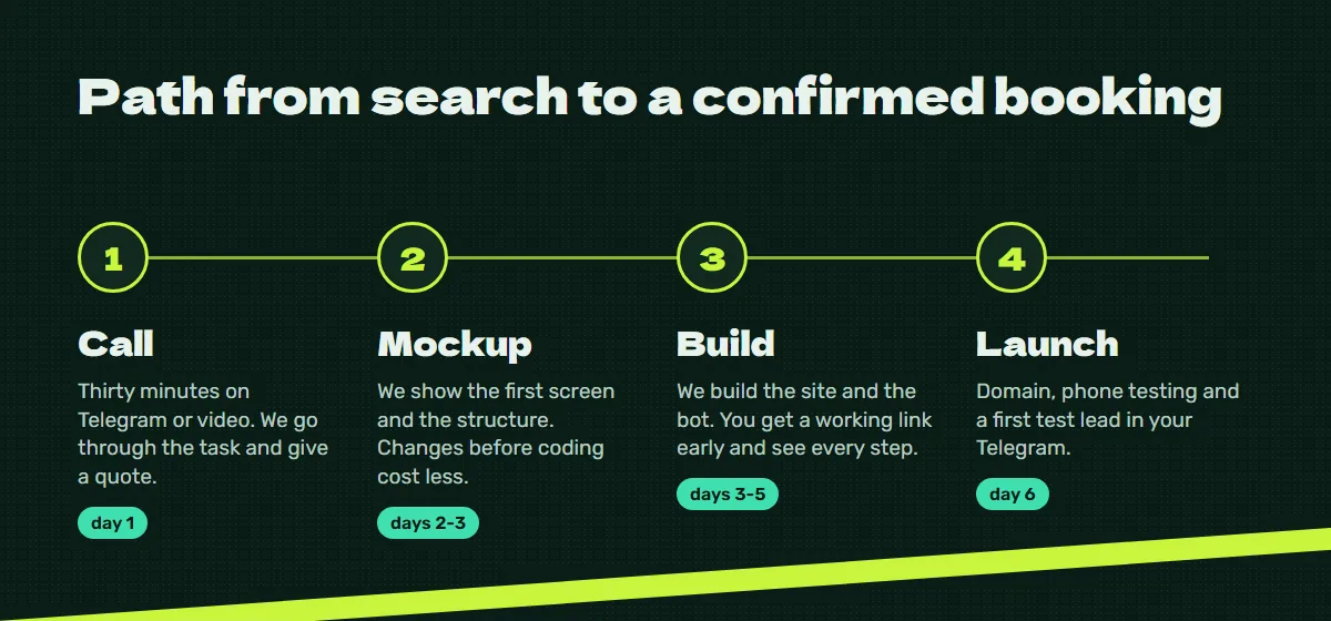 Process: call, mockup, build, launch