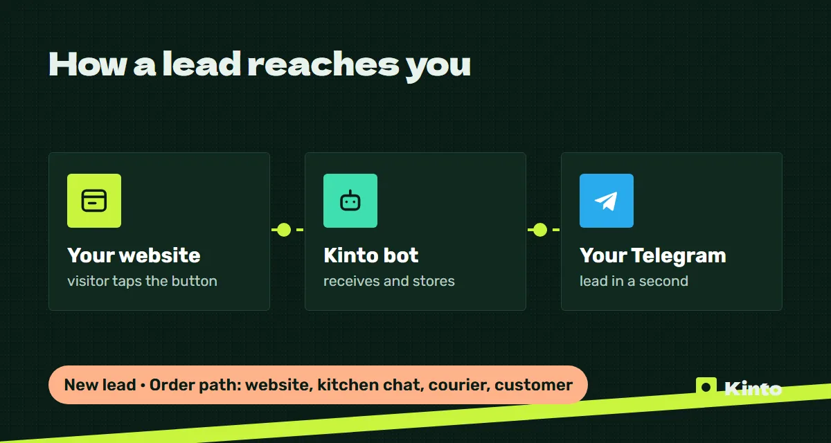 Diagram: a website lead goes through the Kinto bot to Telegram