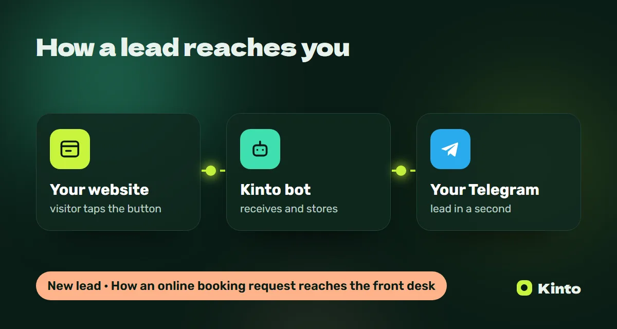 Diagram: a website lead goes through the Kinto bot to Telegram
