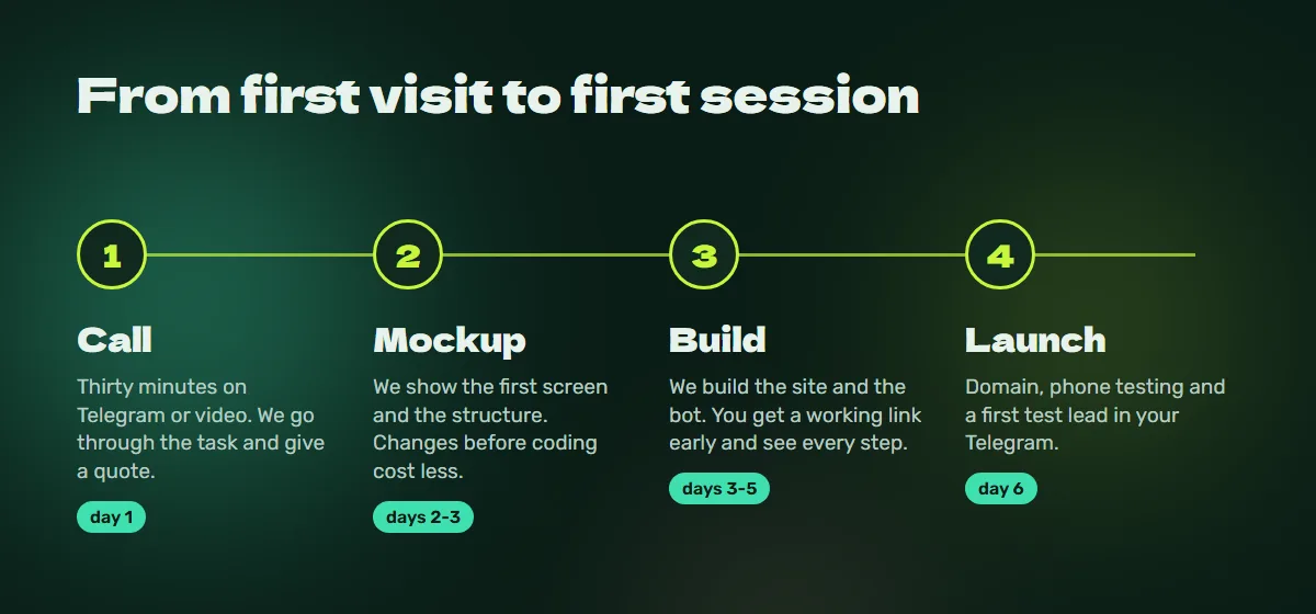 Process: call, mockup, build, launch