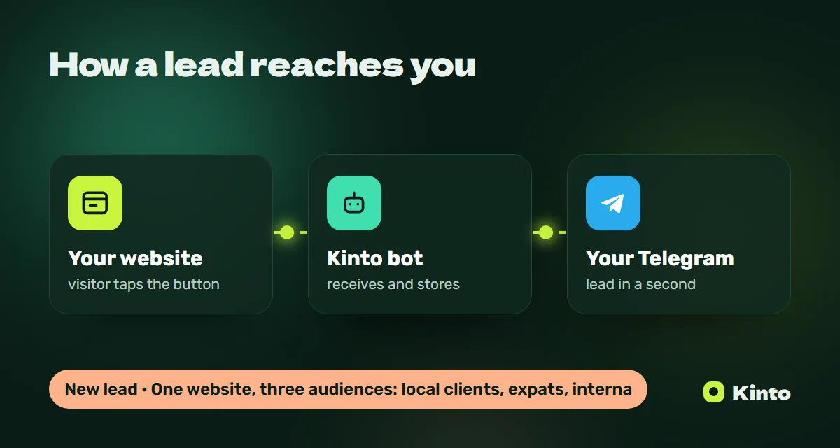 Diagram: a website lead goes through the Kinto bot to Telegram