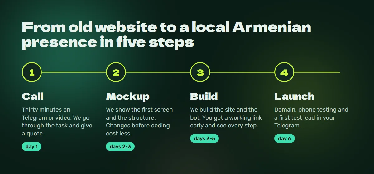 Process: call, mockup, build, launch