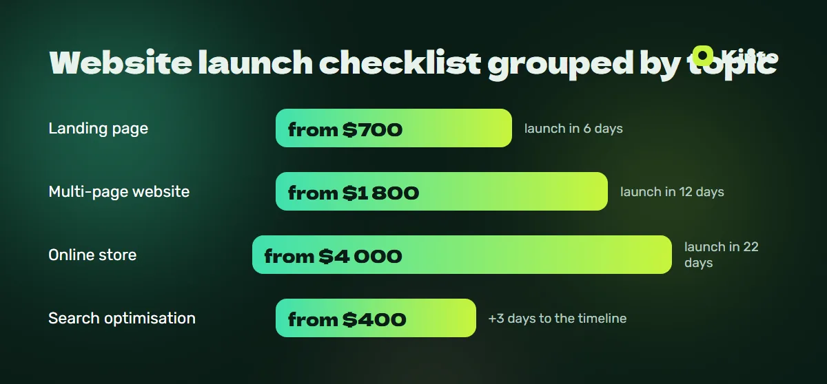 Price and timeline infographic: Website launch checklist grouped by topic