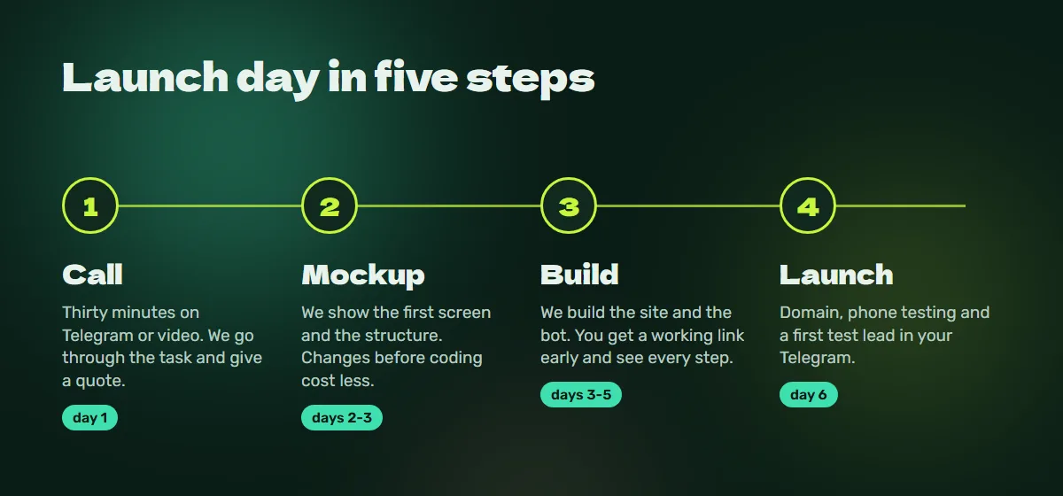 Process: call, mockup, build, launch
