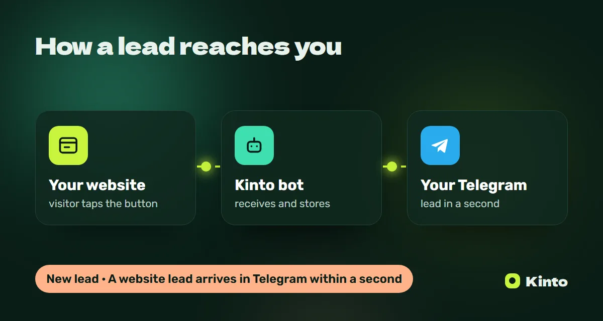 Diagram: a website lead goes through the Kinto bot to Telegram