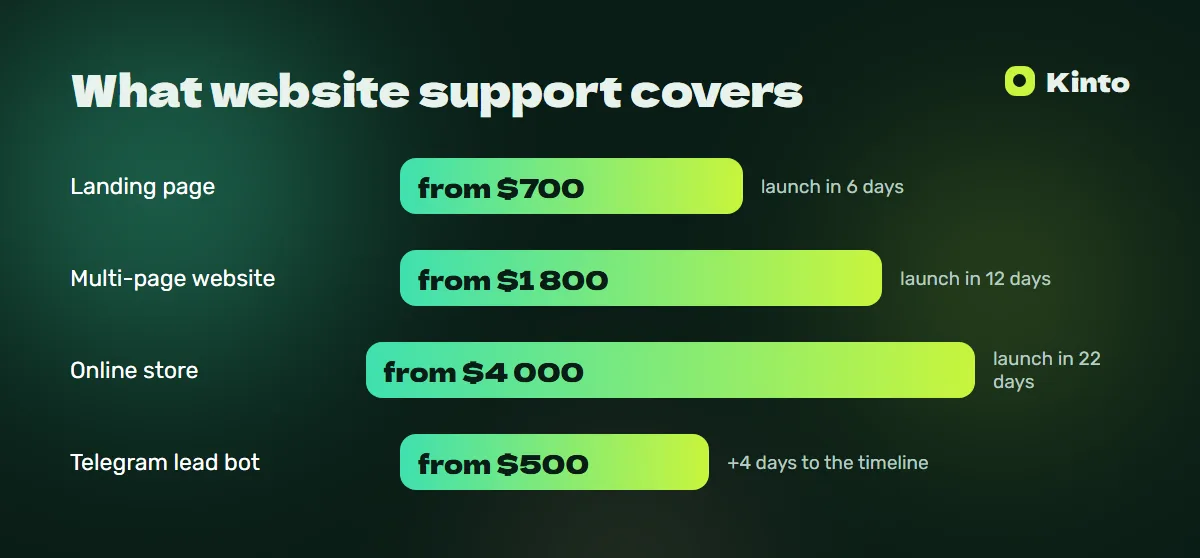 Price and timeline infographic: What website support covers
