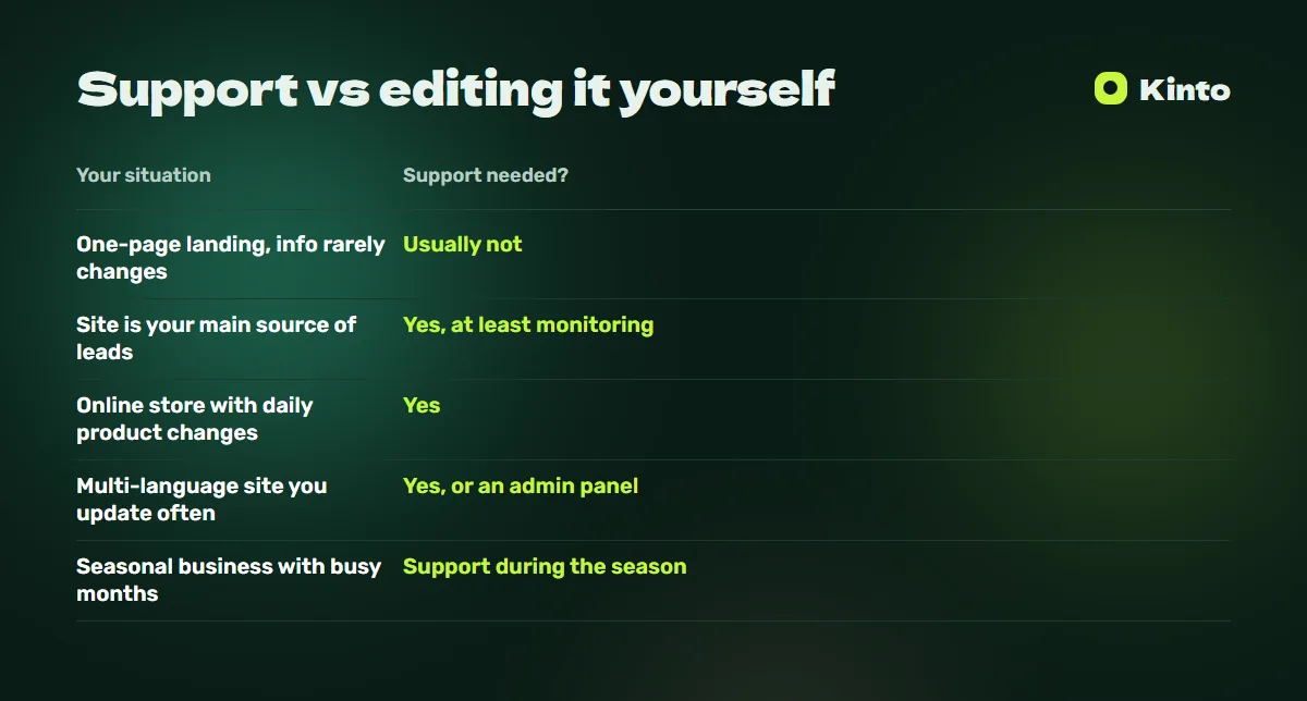 Comparison table: Support vs editing it yourself