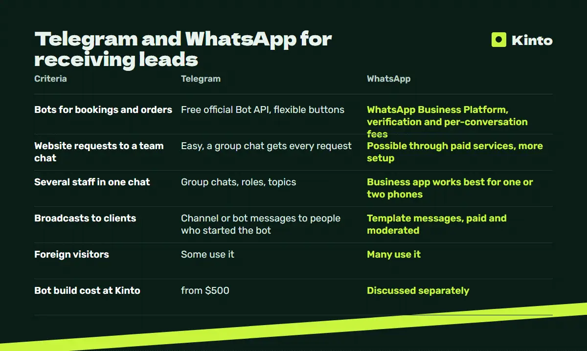Comparison table: Telegram and WhatsApp for receiving leads