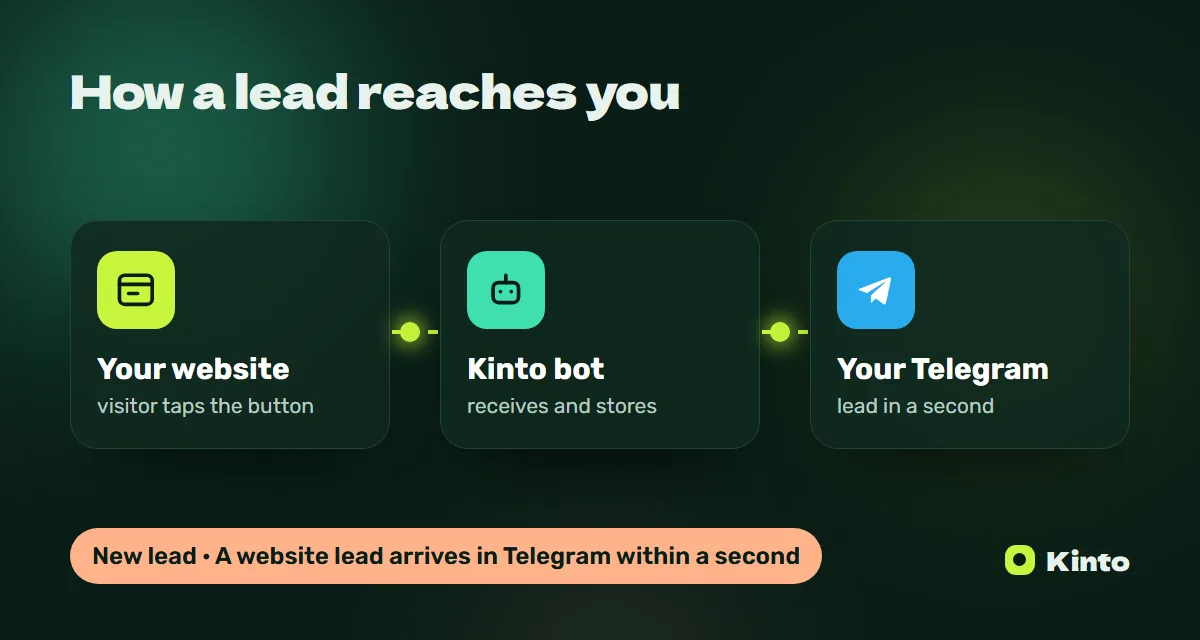 Diagram: a website lead goes through the Kinto bot to Telegram