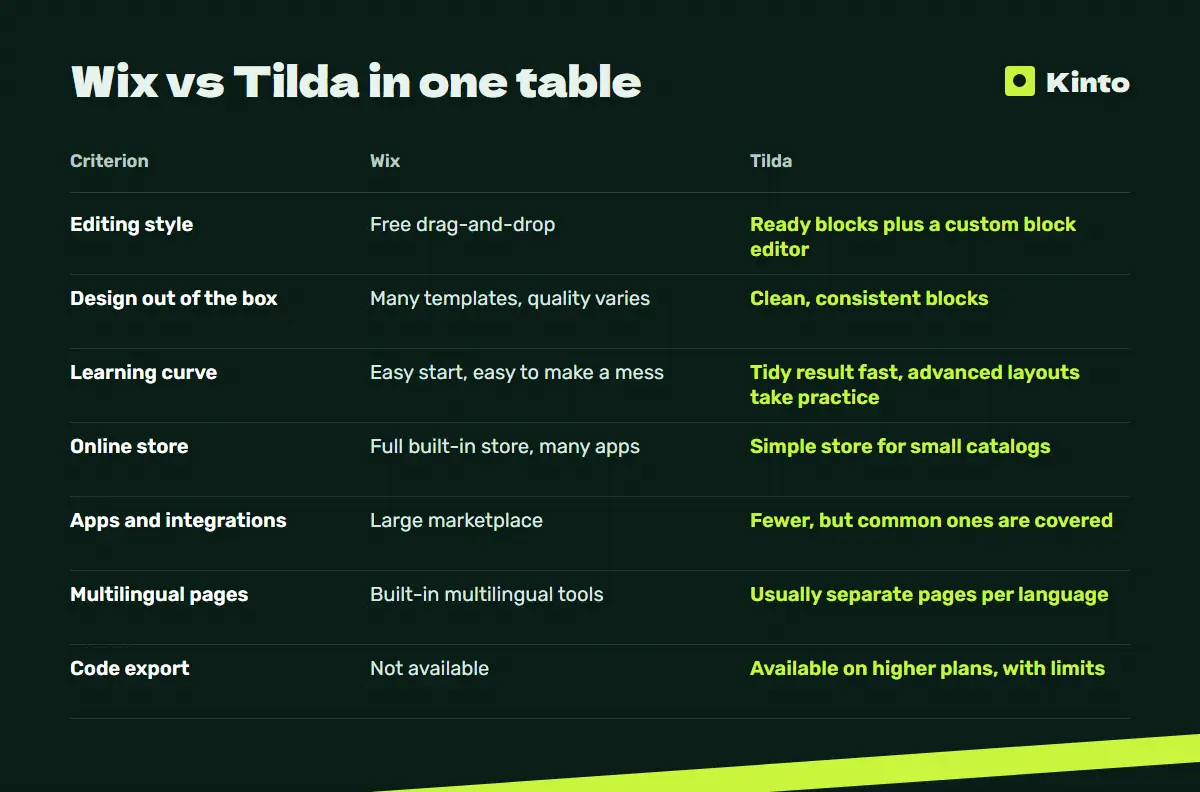 Comparison table: Wix vs Tilda in one table