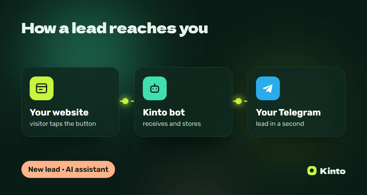 Diagram: a website lead goes through the Kinto bot to Telegram