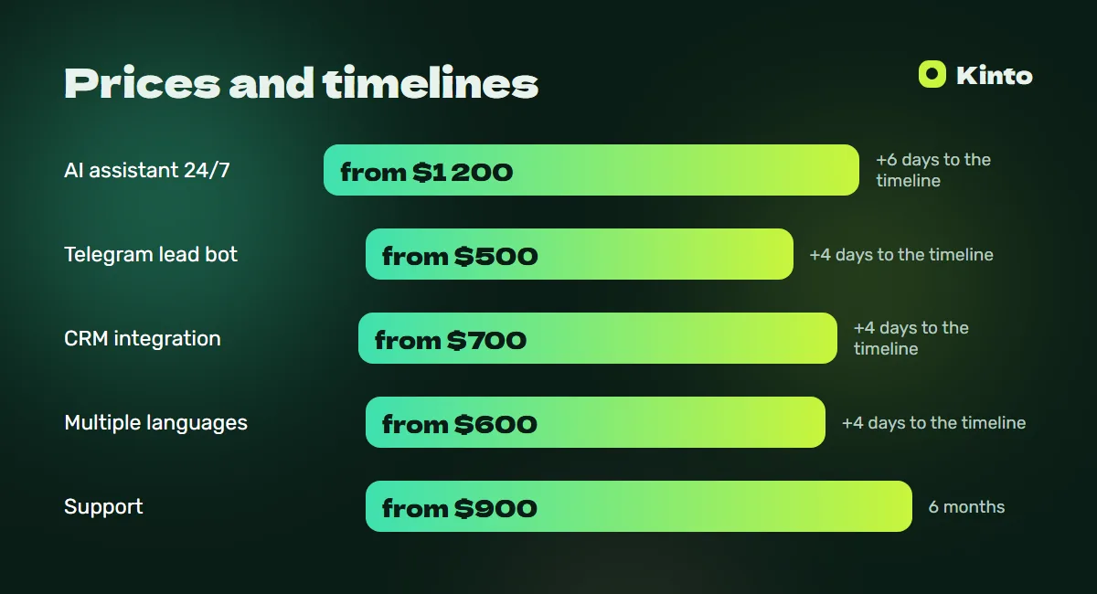 Price and timeline infographic: AI assistant