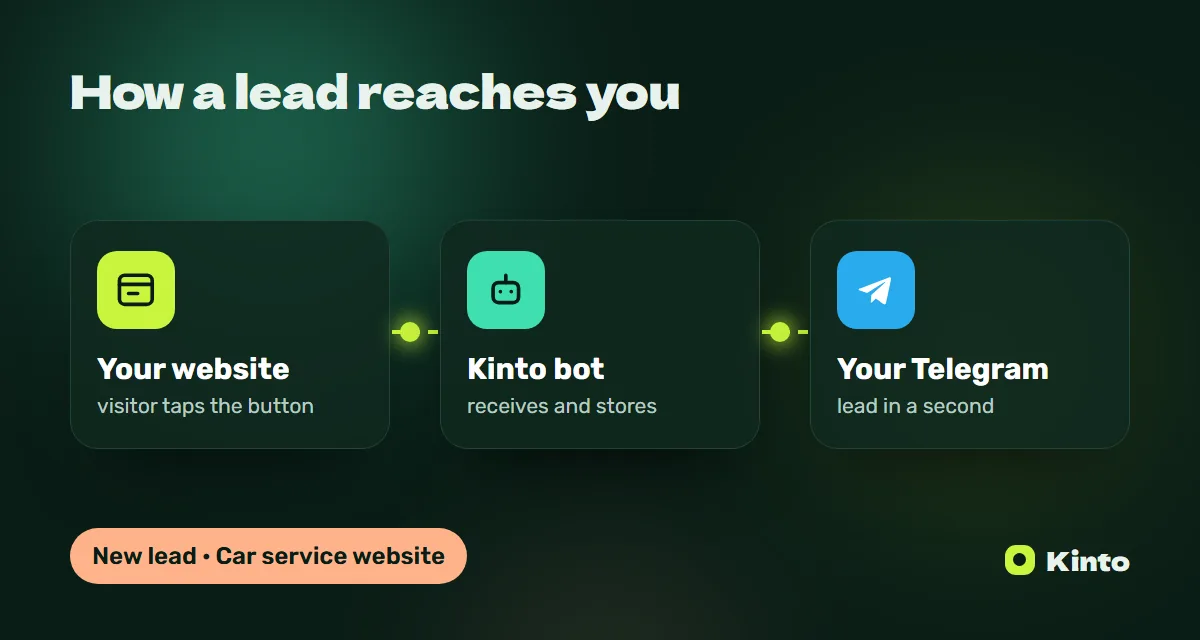 Diagram: a website lead goes through the Kinto bot to Telegram