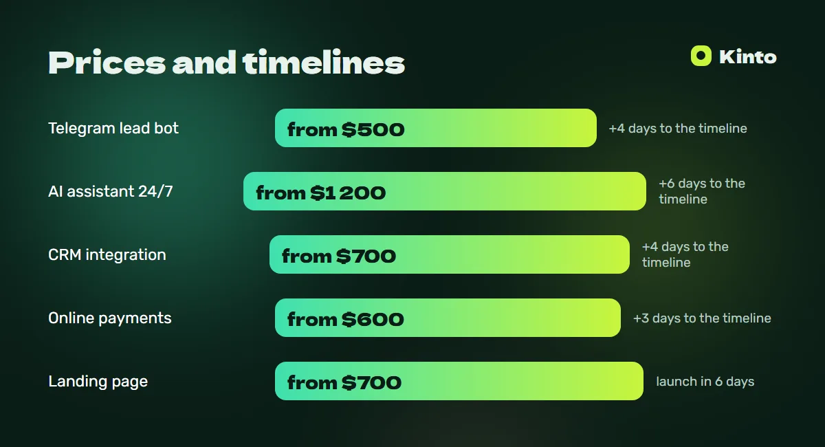 Price and timeline infographic: Telegram bot