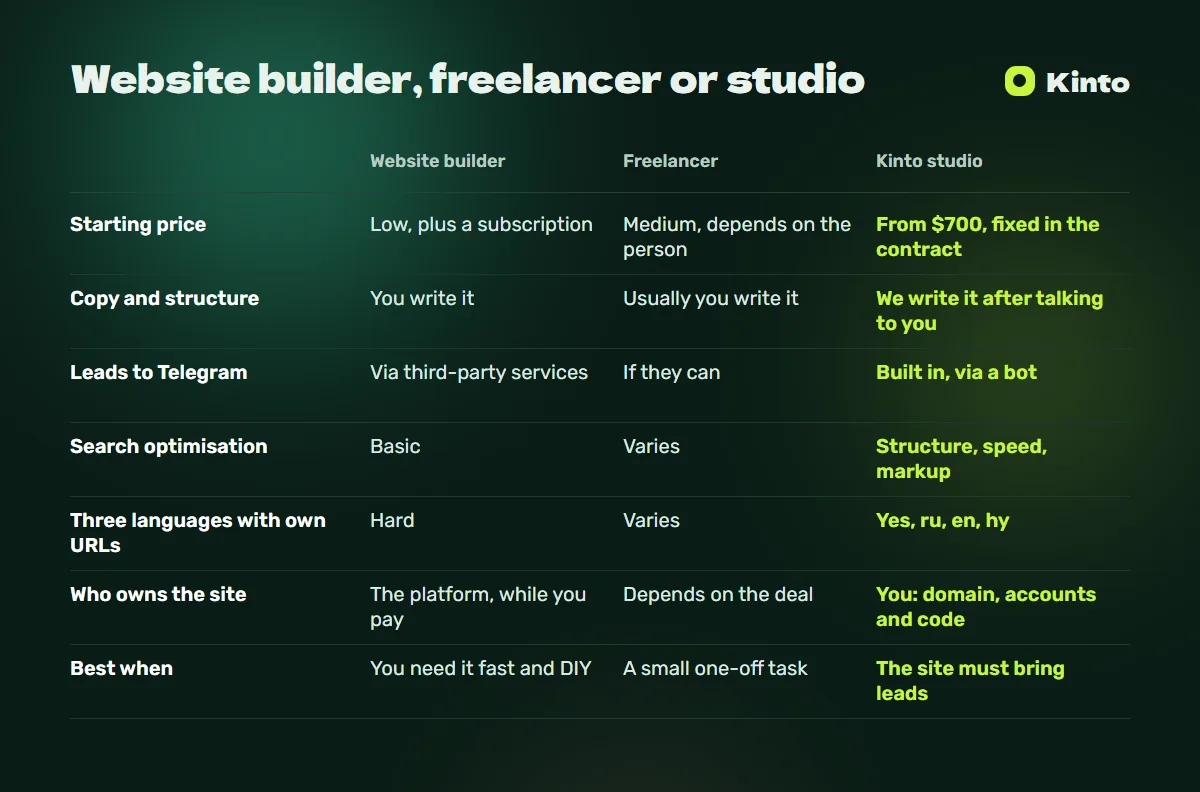 Comparison table: Website builder, freelancer or studio