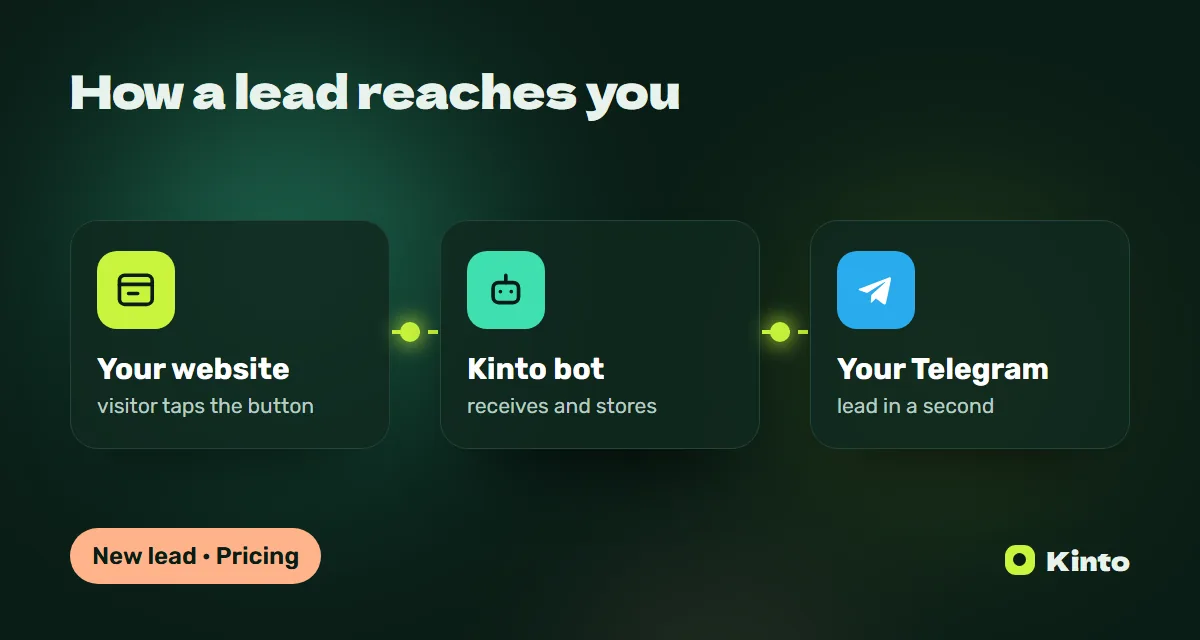 Diagram: a website lead goes through the Kinto bot to Telegram