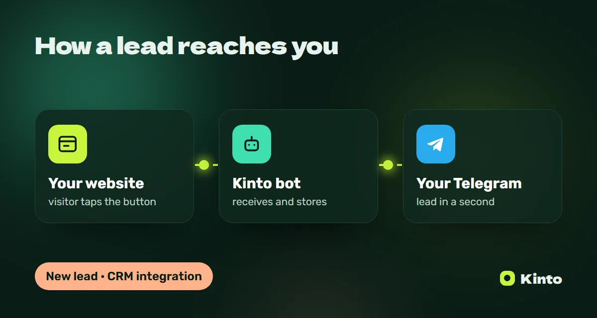 Diagram: a website lead goes through the Kinto bot to Telegram