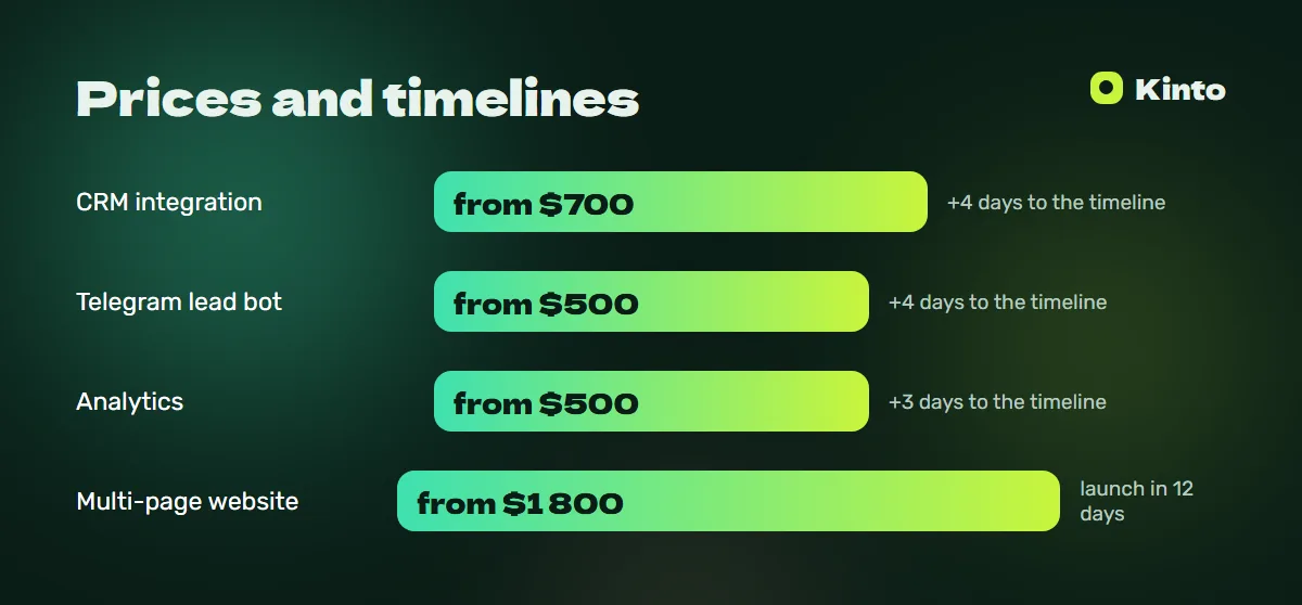 Price and timeline infographic: CRM integration