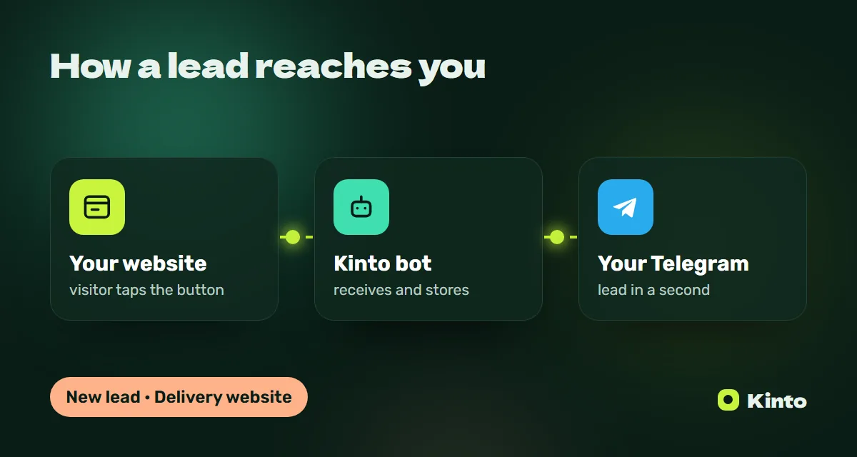 Diagram: a website lead goes through the Kinto bot to Telegram