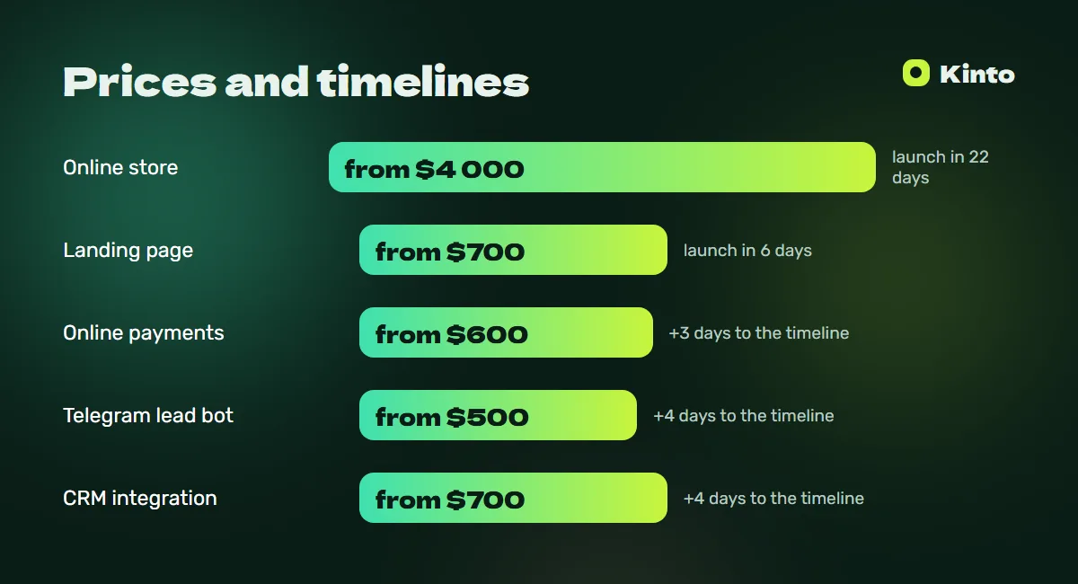 Price and timeline infographic: Delivery website
