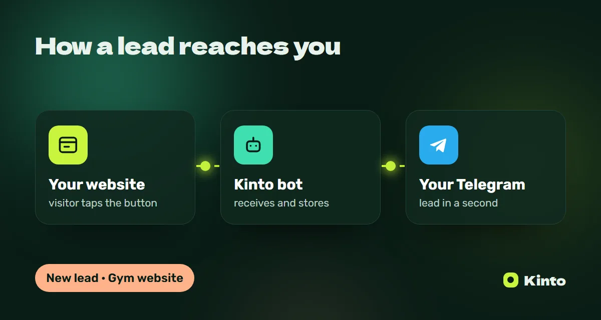 Diagram: a website lead goes through the Kinto bot to Telegram