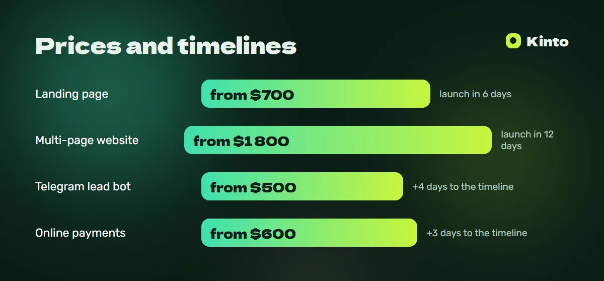 Price and timeline infographic: Gym website