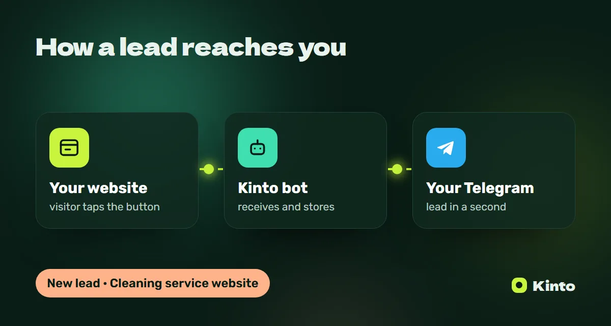 Diagram: a website lead goes through the Kinto bot to Telegram