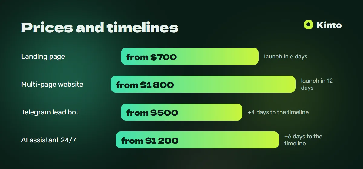 Price and timeline infographic: Cleaning service website