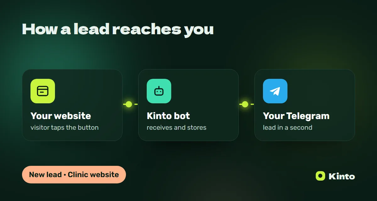 Diagram: a website lead goes through the Kinto bot to Telegram