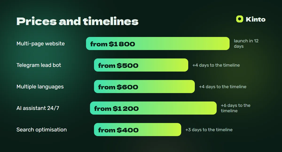 Price and timeline infographic: Clinic website