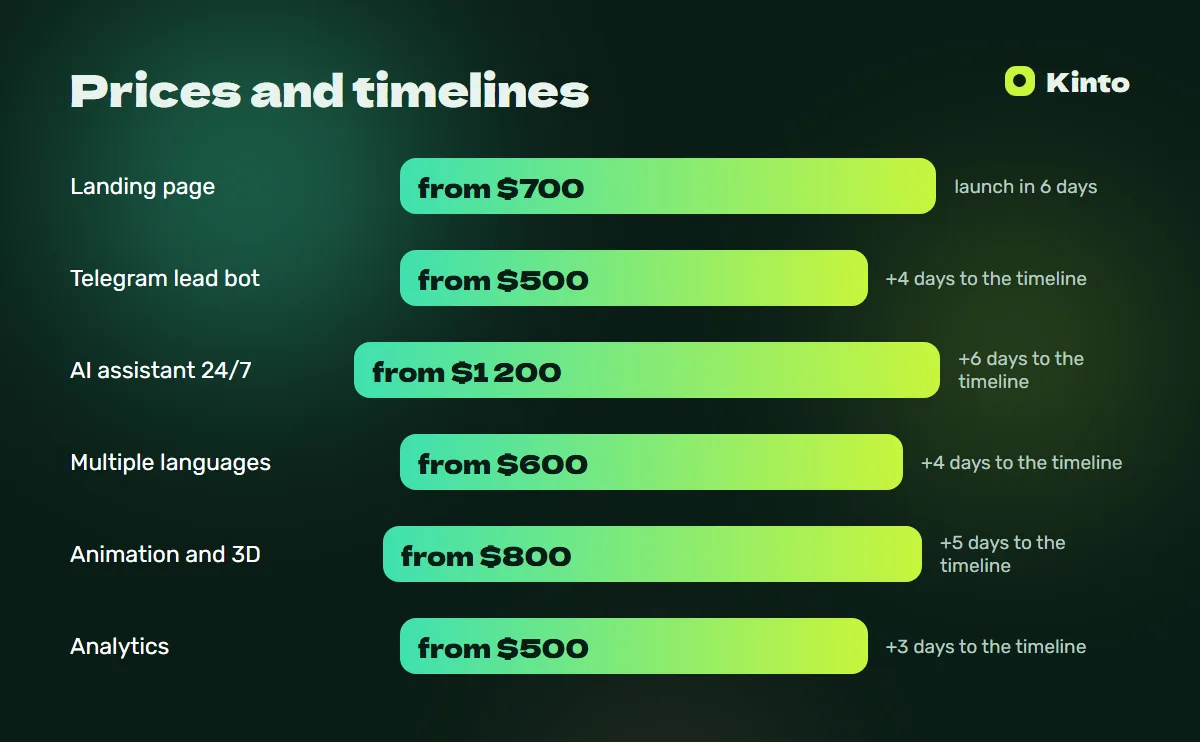 Price and timeline infographic: Landing page