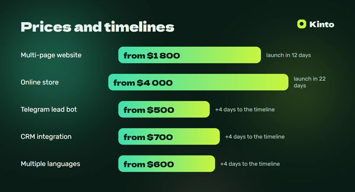 Price and timeline infographic: Real estate website