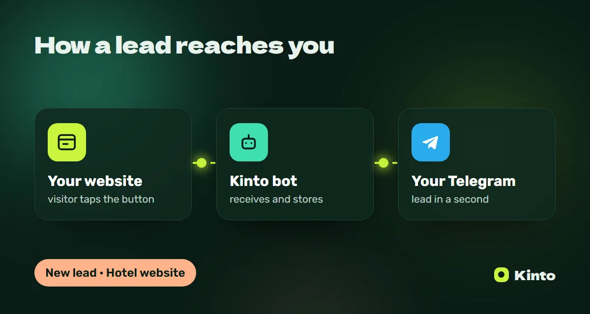 Diagram: a website lead goes through the Kinto bot to Telegram