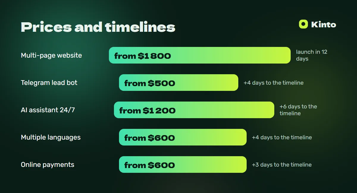Price and timeline infographic: Hotel website
