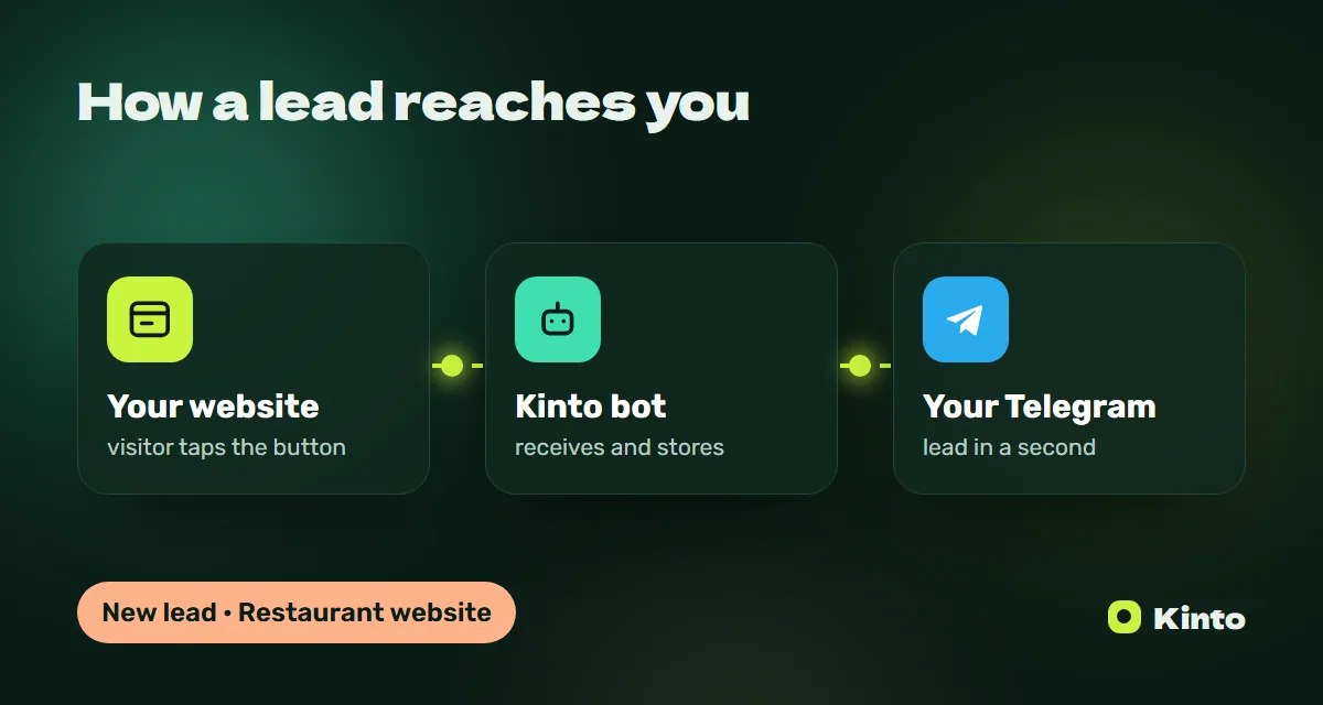 Diagram: a website lead goes through the Kinto bot to Telegram
