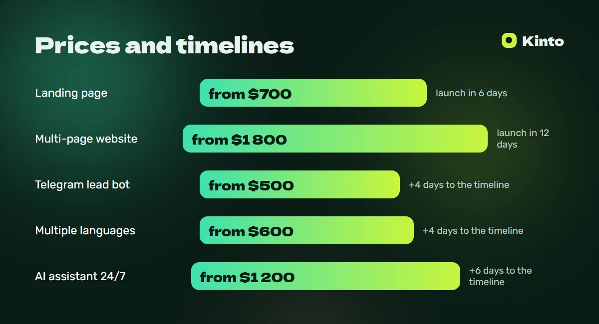 Price and timeline infographic: Restaurant website