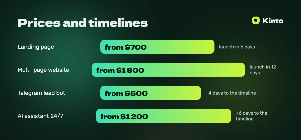 Price and timeline infographic: Beauty salon website