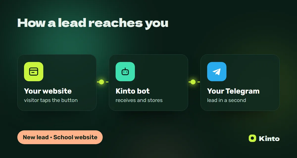 Diagram: a website lead goes through the Kinto bot to Telegram