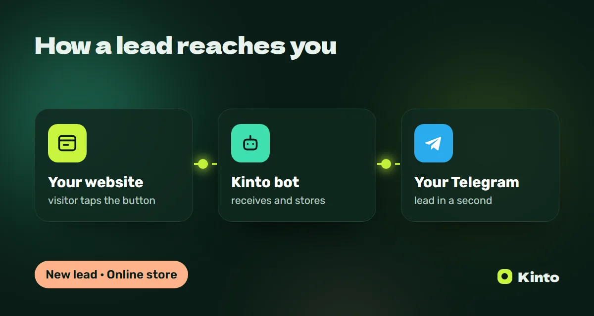 Diagram: a website lead goes through the Kinto bot to Telegram
