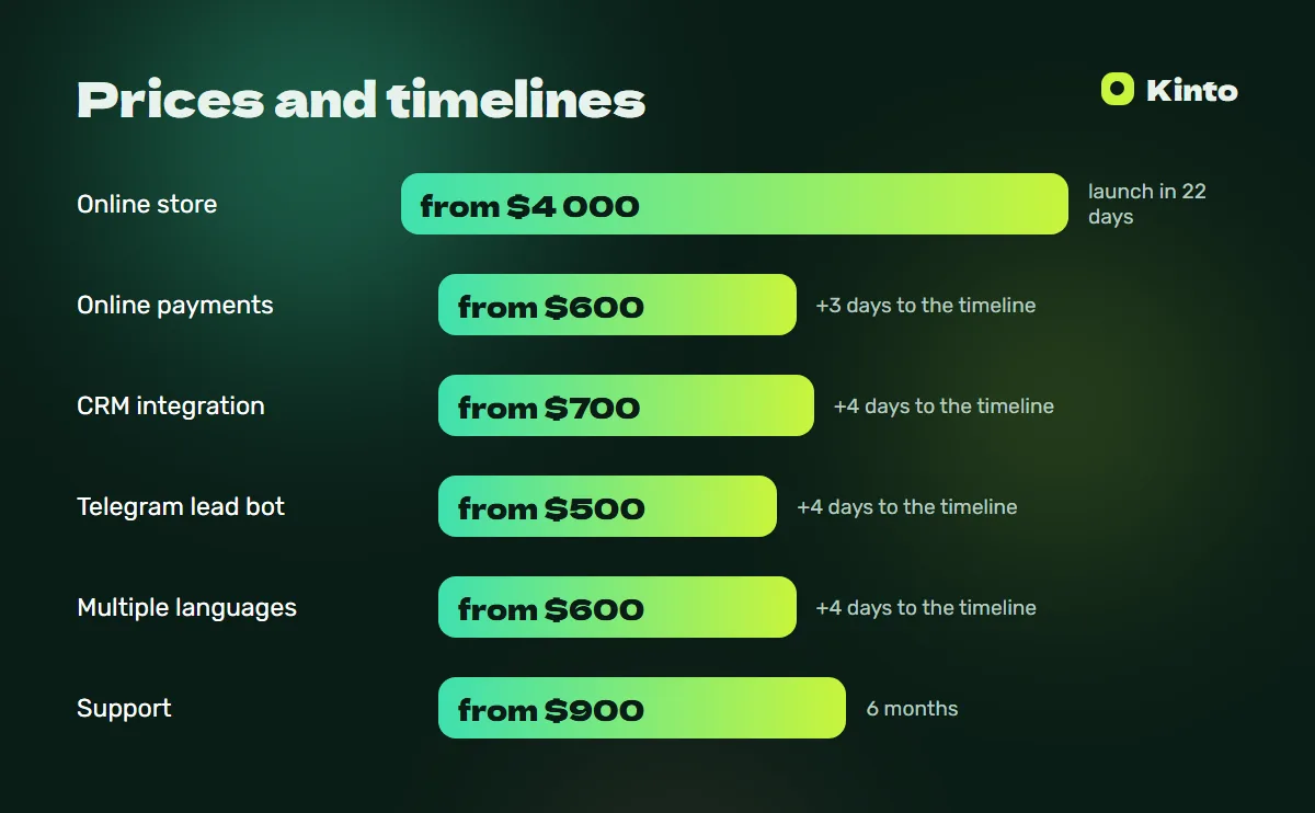 Price and timeline infographic: Online store