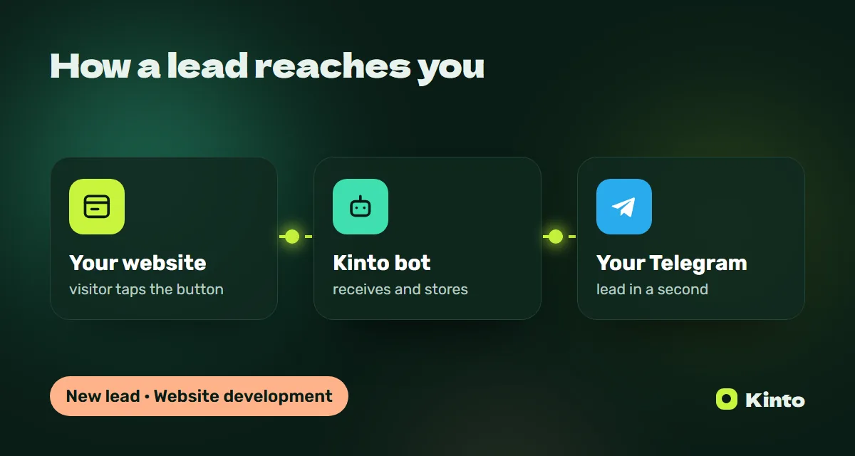 Diagram: a website lead goes through the Kinto bot to Telegram