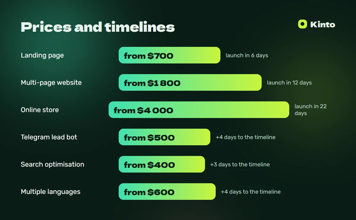 Price and timeline infographic: Website development