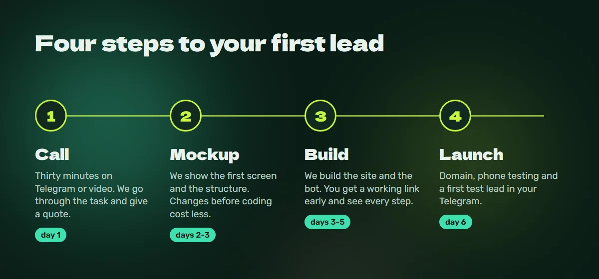 Process: call, mockup, build, launch