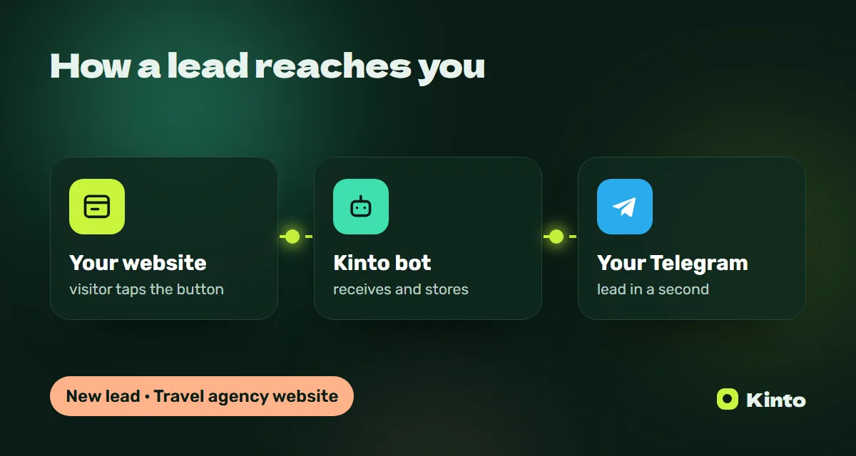 Diagram: a website lead goes through the Kinto bot to Telegram