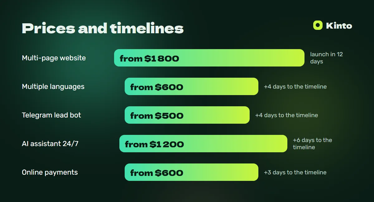 Price and timeline infographic: Travel agency website