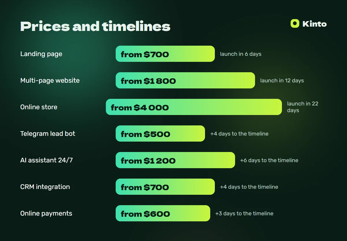 Price and timeline infographic: All services