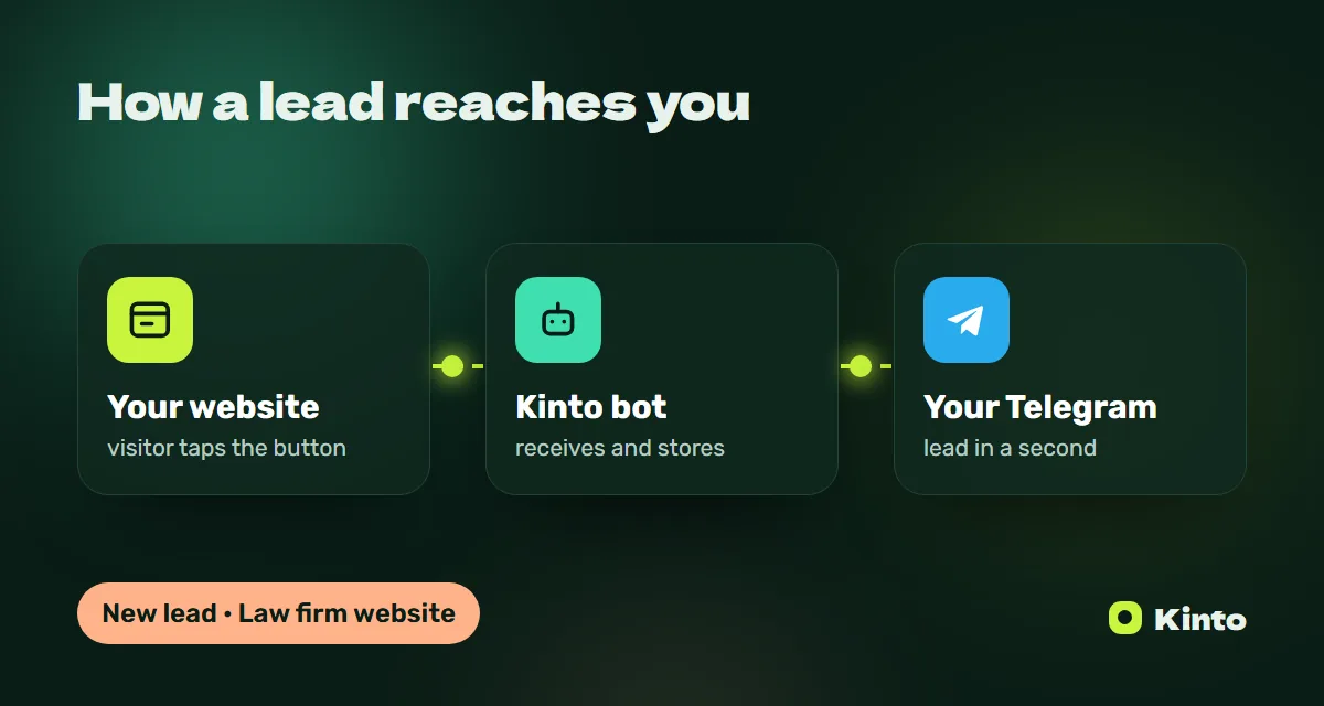 Diagram: a website lead goes through the Kinto bot to Telegram