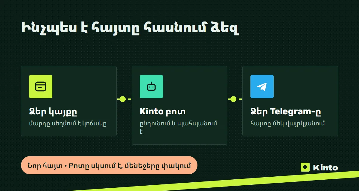Սխեմա․ կայքի հայտը Kinto բոտի միջոցով հասնում է Telegram